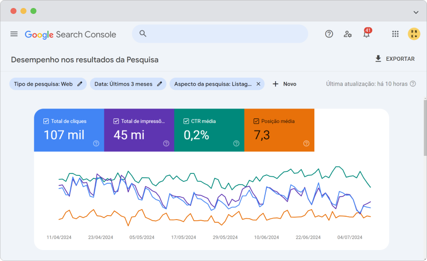 Printscreen de uma tela mostrando gráficos do Google Search Console contendo o número total de cliques, impressões, CTR e posição média de produtos. Todos estão em gráficos de linhas separados por períodos de meses